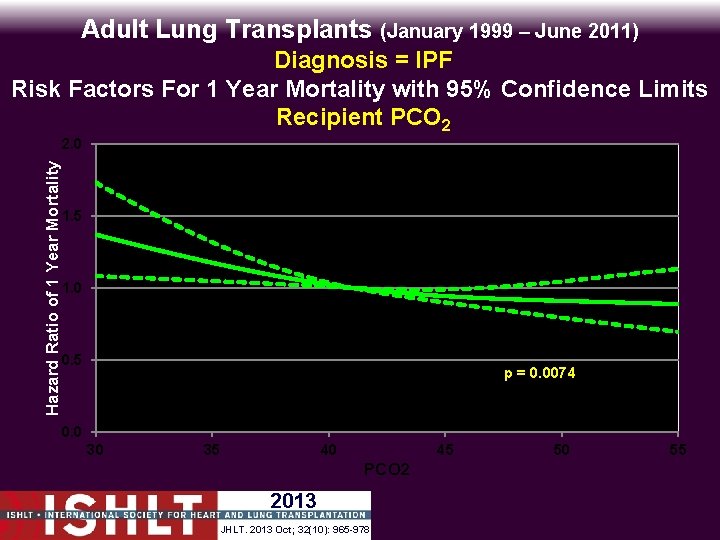 Adult Lung Transplants (January 1999 – June 2011) Diagnosis = IPF Risk Factors For