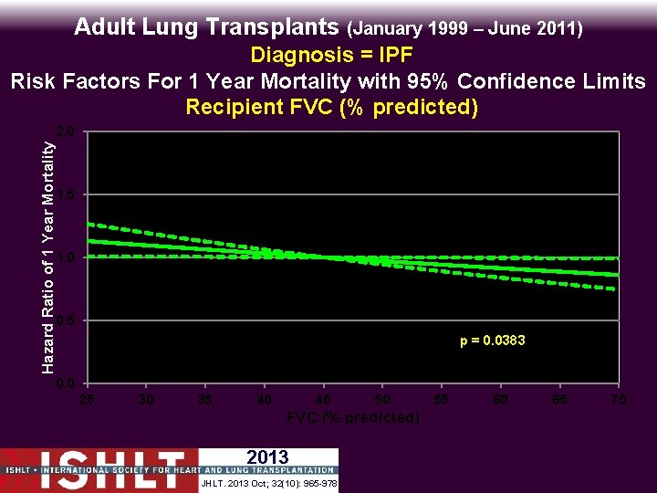 Adult Lung Transplants (January 1999 – June 2011) Hazard Ratio of 1 Year Mortality