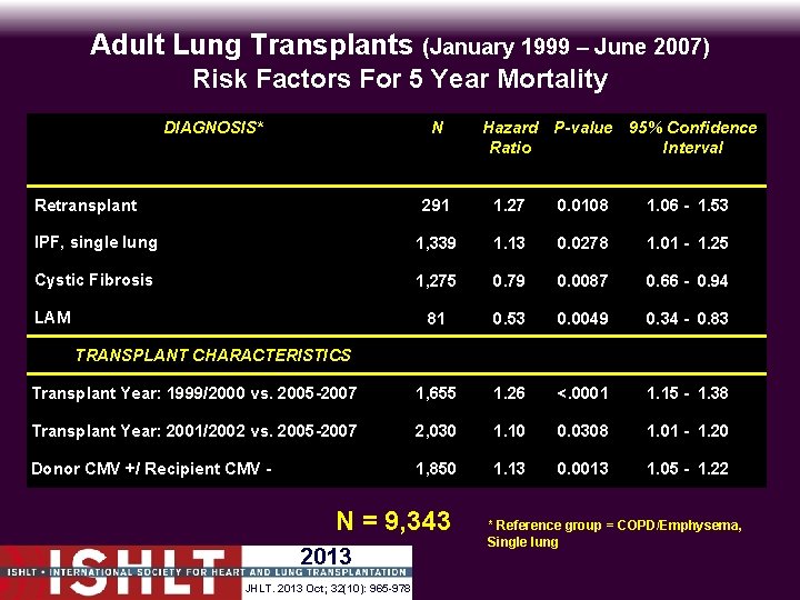Adult Lung Transplants (January 1999 – June 2007) Risk Factors For 5 Year Mortality
