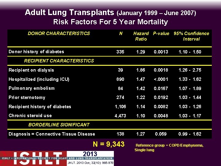 Adult Lung Transplants (January 1999 – June 2007) Risk Factors For 5 Year Mortality