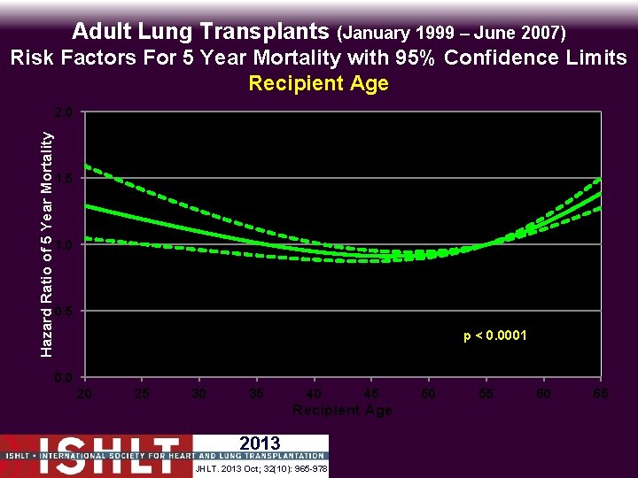 Adult Lung Transplants (January 1999 – June 2007) Risk Factors For 5 Year Mortality