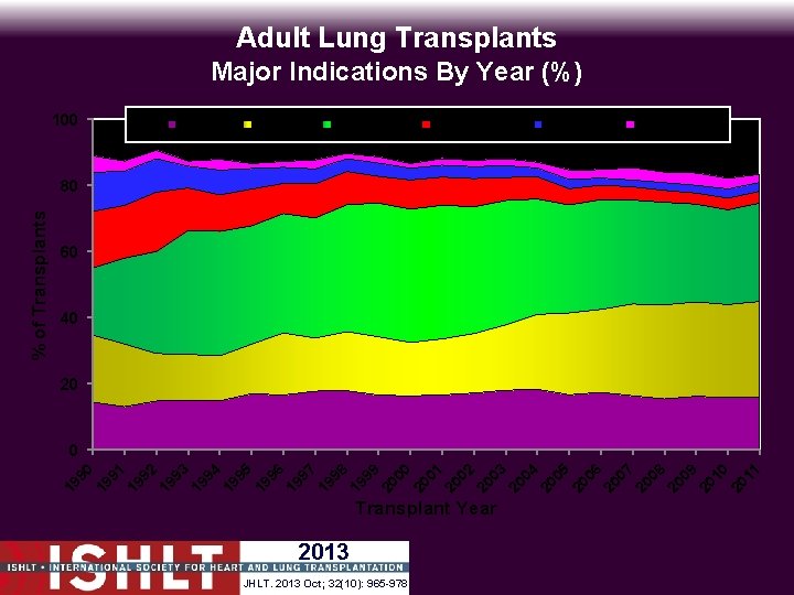 Adult Lung Transplants Major Indications By Year (%) 100 CF IPF COPD Alpha-1 IPAH
