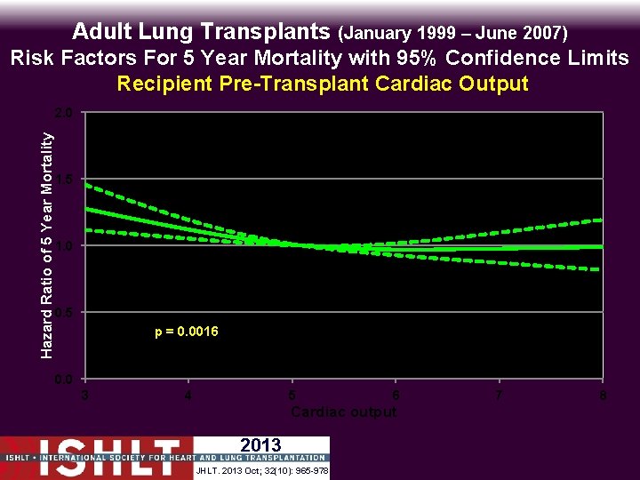 Adult Lung Transplants (January 1999 – June 2007) Risk Factors For 5 Year Mortality