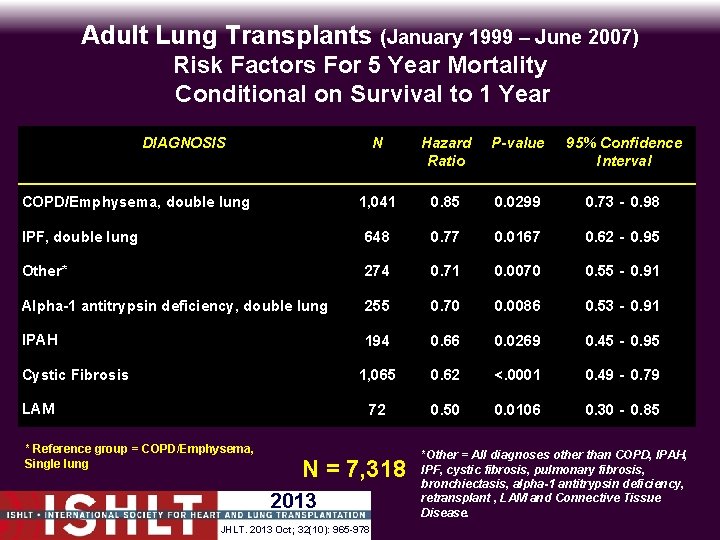 Adult Lung Transplants (January 1999 – June 2007) Risk Factors For 5 Year Mortality