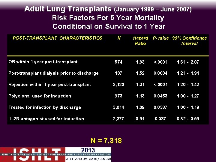 Adult Lung Transplants (January 1999 – June 2007) Risk Factors For 5 Year Mortality