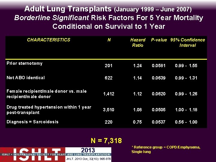 Adult Lung Transplants (January 1999 – June 2007) Borderline Significant Risk Factors For 5