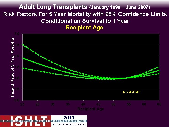 Adult Lung Transplants (January 1999 – June 2007) Risk Factors For 5 Year Mortality