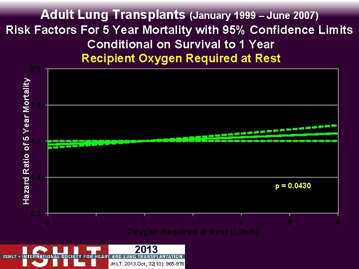 Adult Lung Transplants (January 1999 – June 2007) Risk Factors For 5 Year Mortality