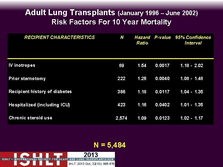 Adult Lung Transplants (January 1996 – June 2002) Risk Factors For 10 Year Mortality