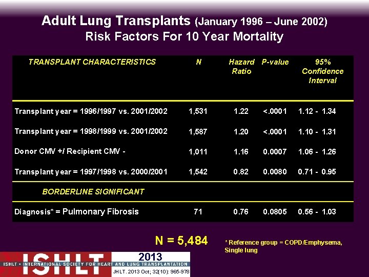 Adult Lung Transplants (January 1996 – June 2002) Risk Factors For 10 Year Mortality