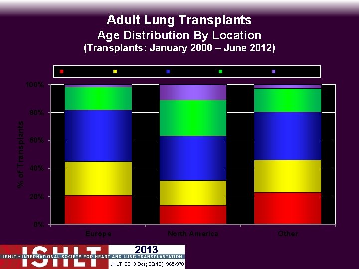 Adult Lung Transplants Age Distribution By Location (Transplants: January 2000 – June 2012) 18