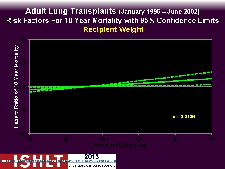 Adult Lung Transplants (January 1996 – June 2002) Risk Factors For 10 Year Mortality