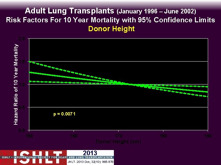 Adult Lung Transplants (January 1996 – June 2002) Risk Factors For 10 Year Mortality
