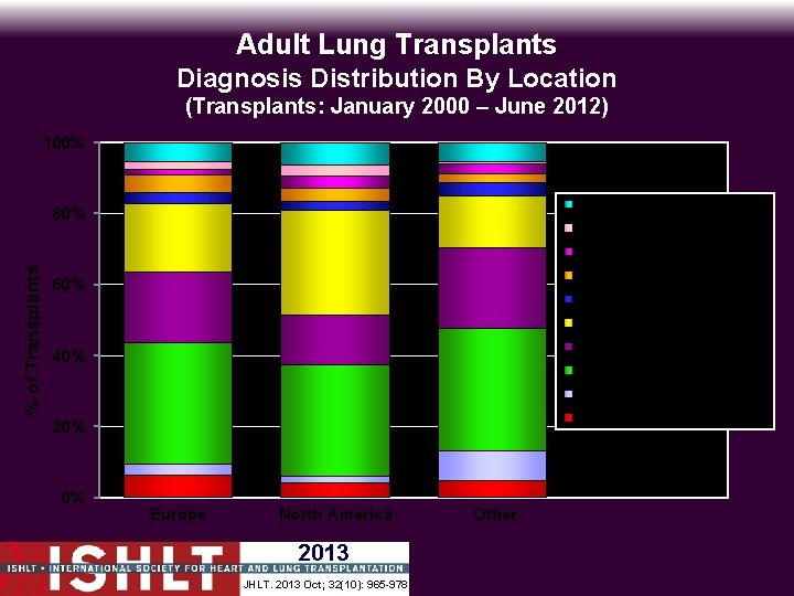 Adult Lung Transplants Diagnosis Distribution By Location (Transplants: January 2000 – June 2012) 100%