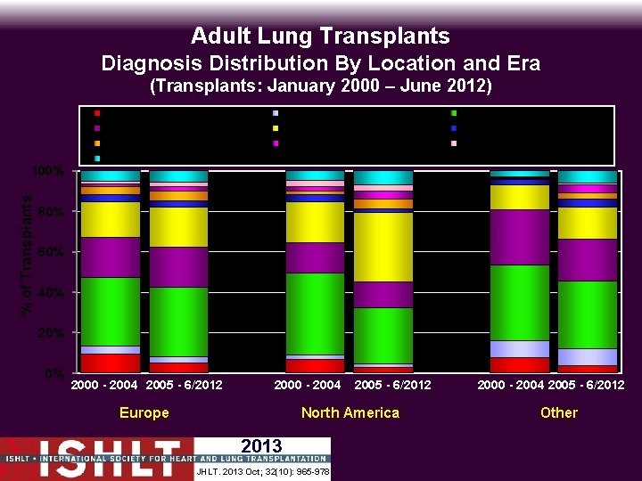 Adult Lung Transplants Diagnosis Distribution By Location and Era (Transplants: January 2000 – June