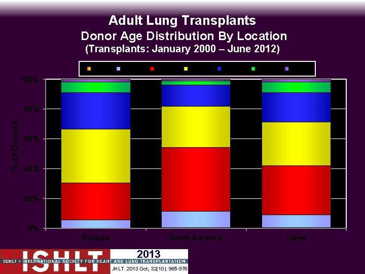 Adult Lung Transplants Donor Age Distribution By Location (Transplants: January 2000 – June 2012)