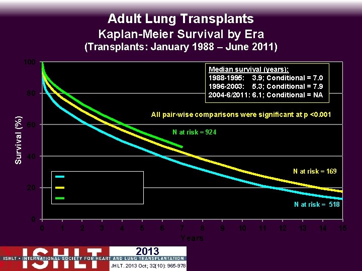 Adult Lung Transplants Kaplan-Meier Survival by Era (Transplants: January 1988 – June 2011) 100