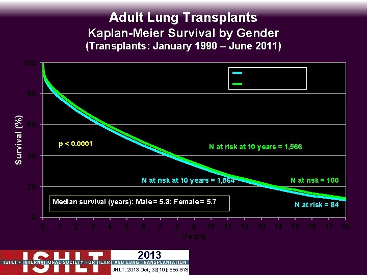 Adult Lung Transplants Kaplan-Meier Survival by Gender (Transplants: January 1990 – June 2011) 100