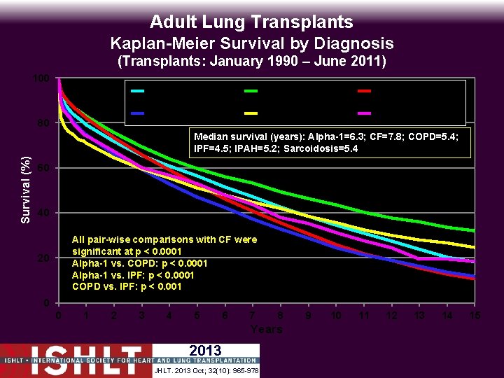 Adult Lung Transplants Kaplan-Meier Survival by Diagnosis (Transplants: January 1990 – June 2011) 100