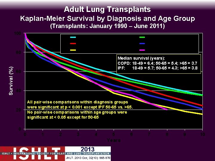 Adult Lung Transplants Kaplan-Meier Survival by Diagnosis and Age Group (Transplants: January 1990 –