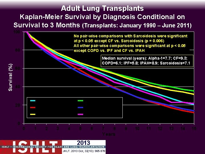 Adult Lung Transplants Kaplan-Meier Survival by Diagnosis Conditional on Survival to 3 Months (Transplants: