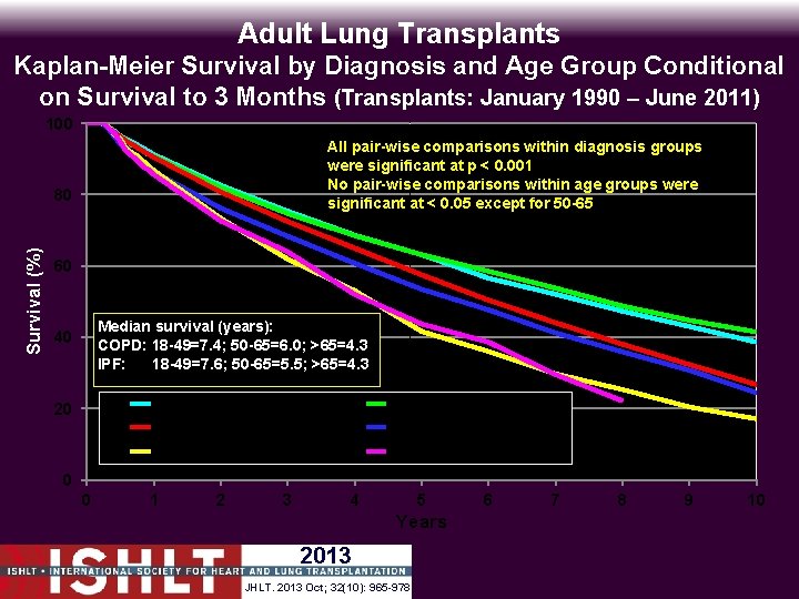 Adult Lung Transplants Kaplan-Meier Survival by Diagnosis and Age Group Conditional on Survival to