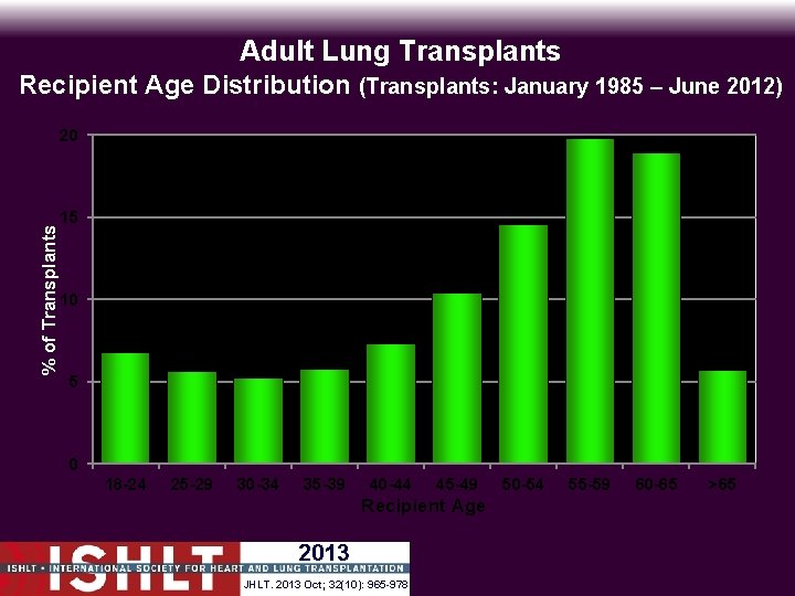 Adult Lung Transplants Recipient Age Distribution (Transplants: January 1985 – June 2012) % of