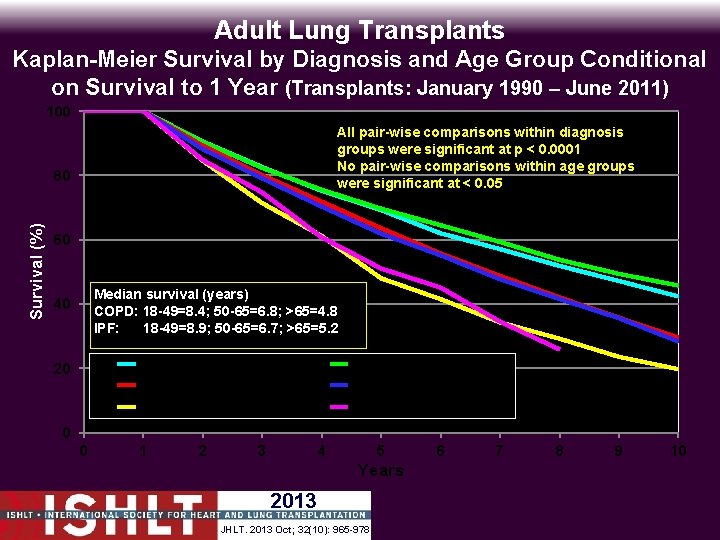 Adult Lung Transplants Kaplan-Meier Survival by Diagnosis and Age Group Conditional on Survival to