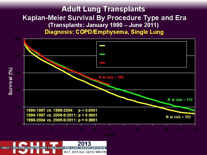 Adult Lung Transplants Kaplan-Meier Survival By Procedure Type and Era (Transplants: January 1990 –