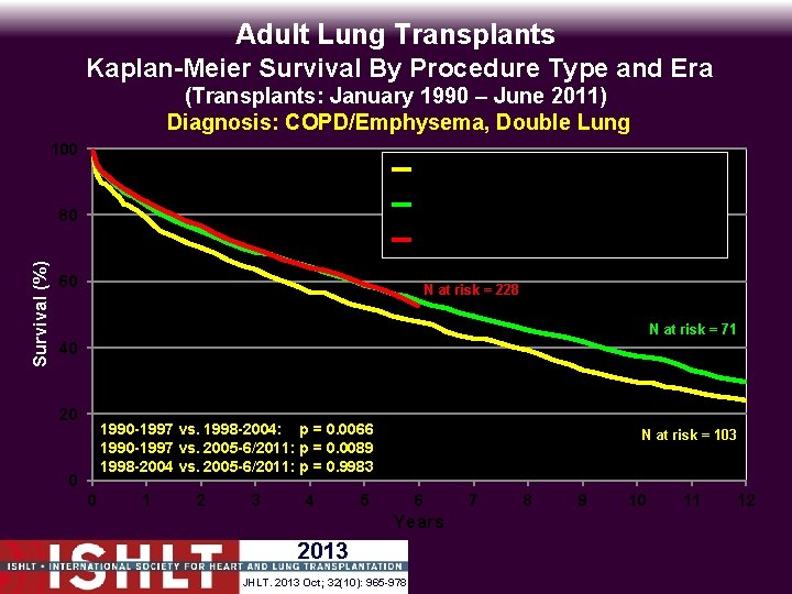 Adult Lung Transplants Kaplan-Meier Survival By Procedure Type and Era (Transplants: January 1990 –