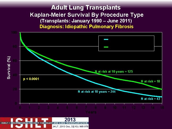 Adult Lung Transplants Kaplan-Meier Survival By Procedure Type (Transplants: January 1990 – June 2011)