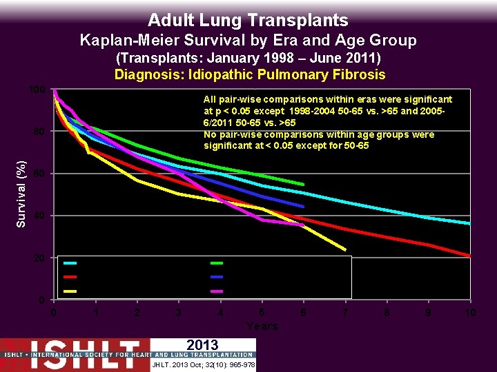 Adult Lung Transplants Kaplan-Meier Survival by Era and Age Group (Transplants: January 1998 –