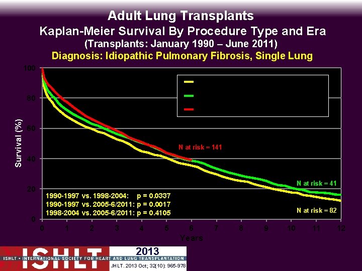 Adult Lung Transplants Kaplan-Meier Survival By Procedure Type and Era (Transplants: January 1990 –