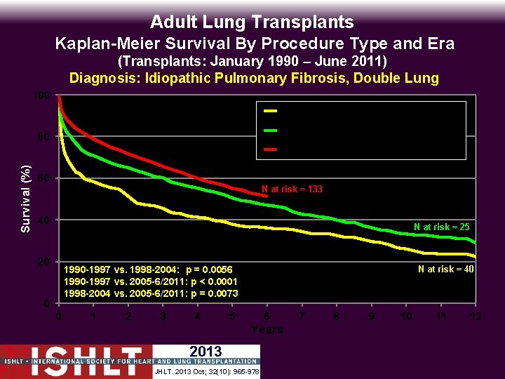 Adult Lung Transplants Kaplan-Meier Survival By Procedure Type and Era (Transplants: January 1990 –