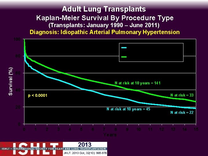 Adult Lung Transplants Kaplan-Meier Survival By Procedure Type (Transplants: January 1990 – June 2011)