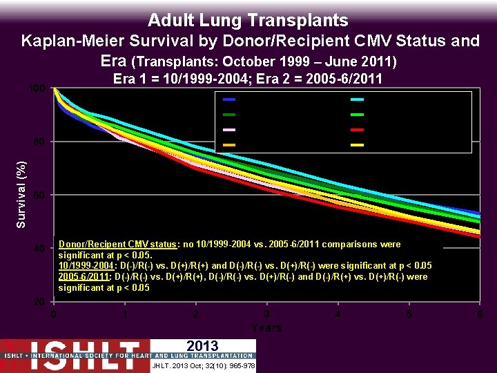 Adult Lung Transplants Kaplan-Meier Survival by Donor/Recipient CMV Status and Era (Transplants: October 1999