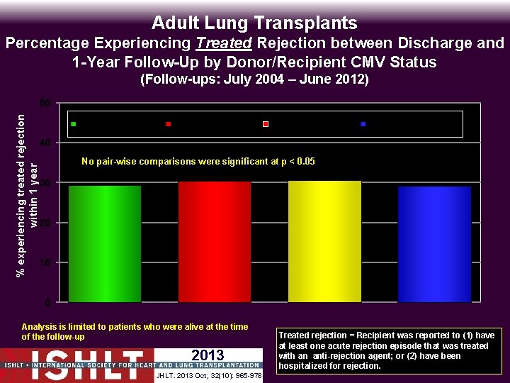 Adult Lung Transplants Percentage Experiencing Treated Rejection between Discharge and 1 -Year Follow-Up by