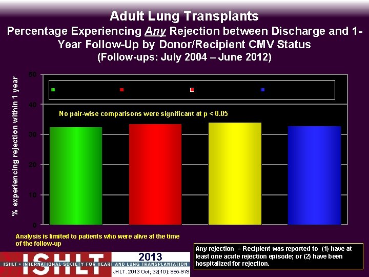 Adult Lung Transplants Percentage Experiencing Any Rejection between Discharge and 1 Year Follow-Up by