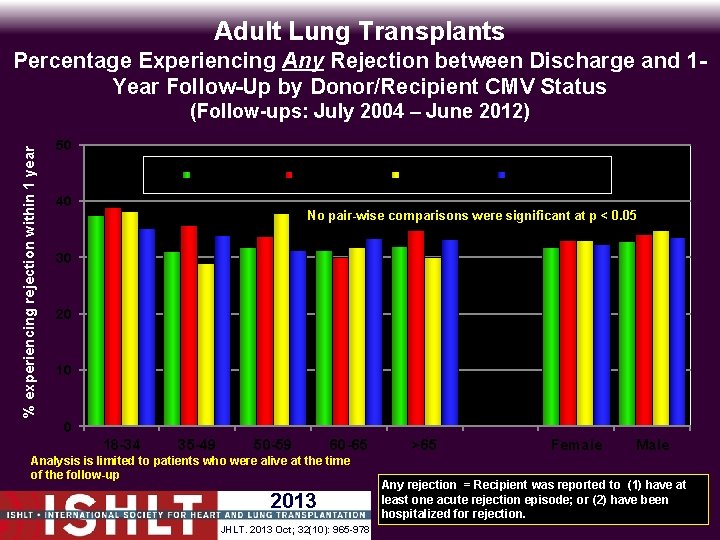 Adult Lung Transplants Percentage Experiencing Any Rejection between Discharge and 1 Year Follow-Up by