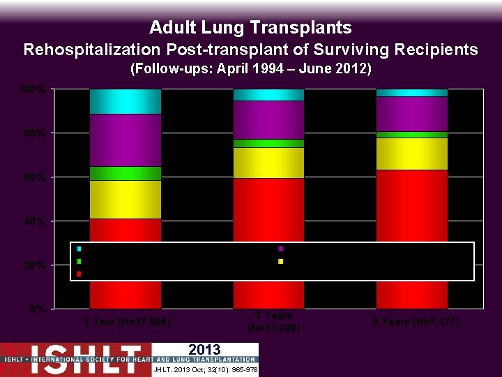 Adult Lung Transplants Rehospitalization Post-transplant of Surviving Recipients (Follow-ups: April 1994 – June 2012)