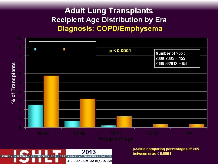 Adult Lung Transplants Recipient Age Distribution by Era Diagnosis: COPD/Emphysema 10 9 2000 -2005