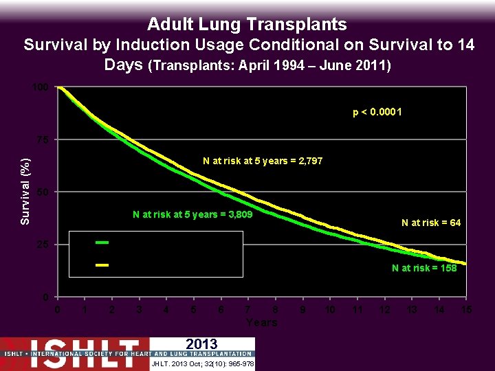 Adult Lung Transplants Survival by Induction Usage Conditional on Survival to 14 Days (Transplants: