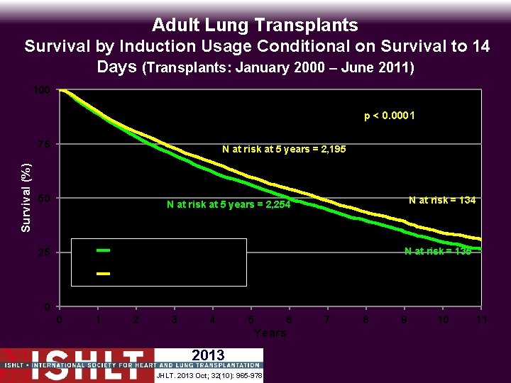 Adult Lung Transplants Survival by Induction Usage Conditional on Survival to 14 Days (Transplants: