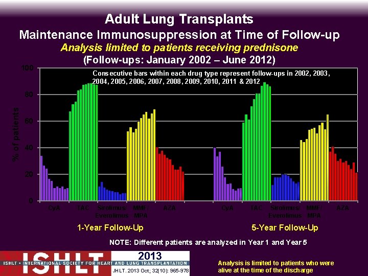 Adult Lung Transplants Maintenance Immunosuppression at Time of Follow-up 100 Analysis limited to patients