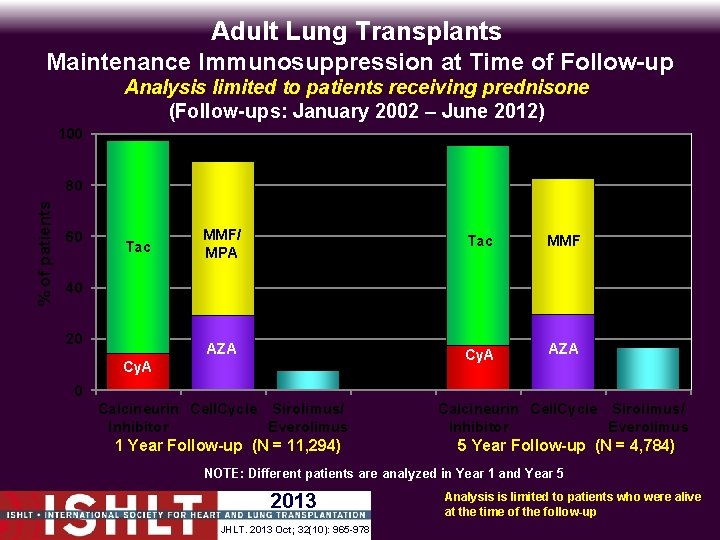 Adult Lung Transplants Maintenance Immunosuppression at Time of Follow-up Analysis limited to patients receiving