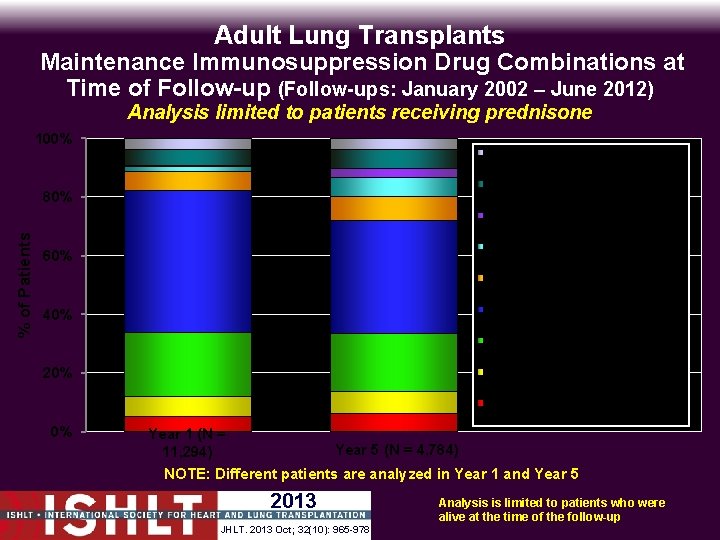 Adult Lung Transplants Maintenance Immunosuppression Drug Combinations at Time of Follow-up (Follow-ups: January 2002