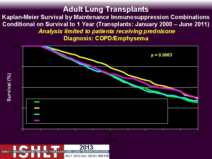 Adult Lung Transplants Kaplan-Meier Survival by Maintenance Immunosuppression Combinations Conditional on Survival to 1