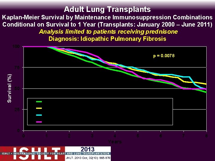 Adult Lung Transplants Kaplan-Meier Survival by Maintenance Immunosuppression Combinations Conditional on Survival to 1