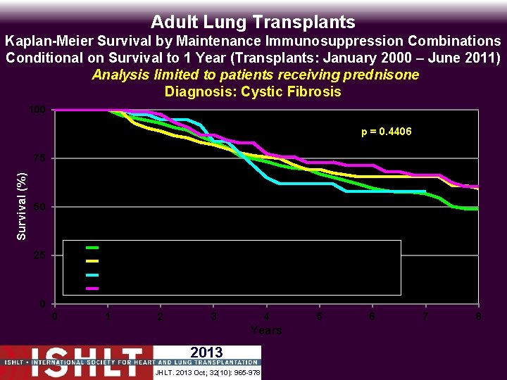 Adult Lung Transplants Kaplan-Meier Survival by Maintenance Immunosuppression Combinations Conditional on Survival to 1