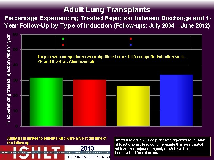 Adult Lung Transplants % experiencing treated rejection within 1 year Percentage Experiencing Treated Rejection